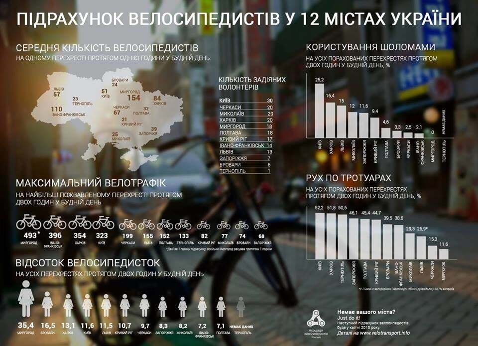 Здорова нація: названо найбільш "велосипедні" міста України