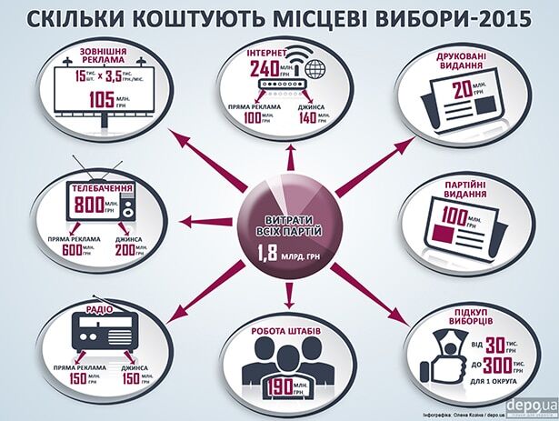 ЗМІ підрахували, скільки партії витратять на місцеві вибори: інфографіка