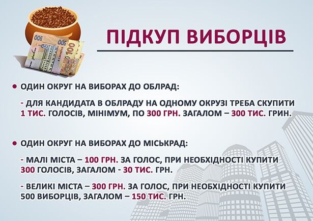 ЗМІ підрахували, скільки партії витратять на місцеві вибори: інфографіка