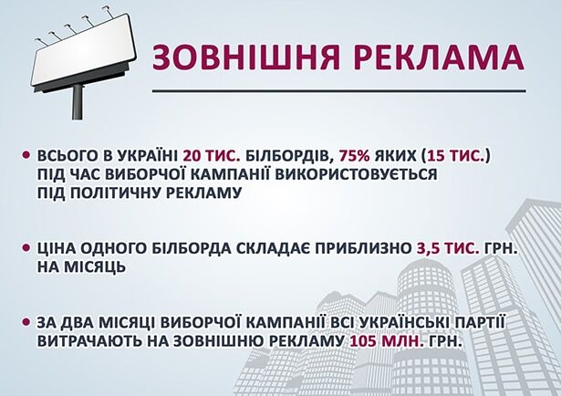 ЗМІ підрахували, скільки партії витратять на місцеві вибори: інфографіка