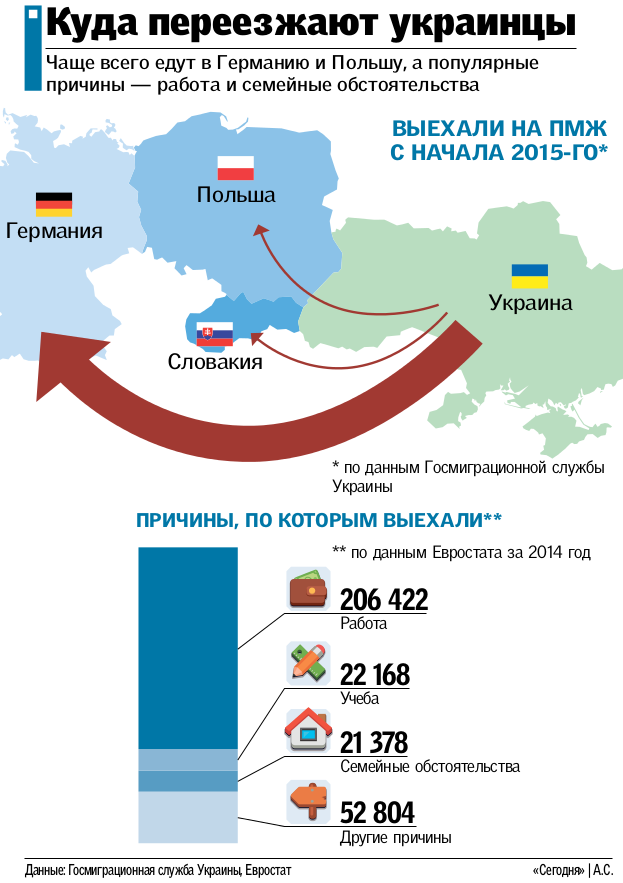 Сплеск міграції з України: куди і навіщо їдуть українці. Інфографіка