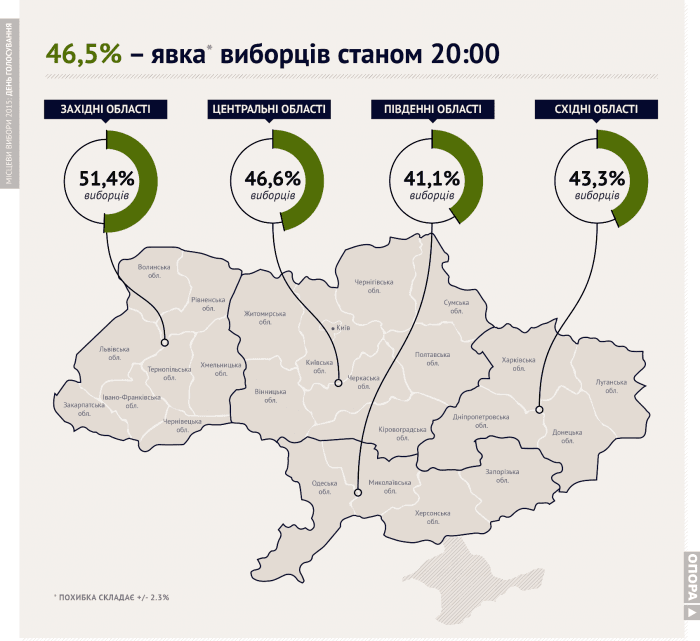 Опубліковані підсумки спостереження за місцевими виборами: інфографіка