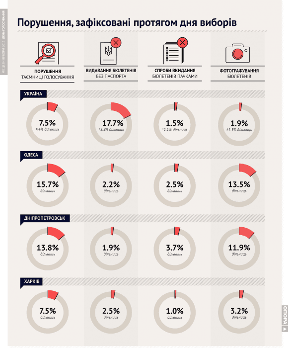 Опубліковані підсумки спостереження за місцевими виборами: інфографіка