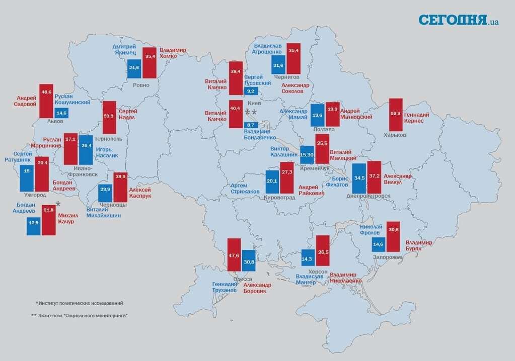 Результати виборів: хто лідирує в перегонах мерів. Інфографіка