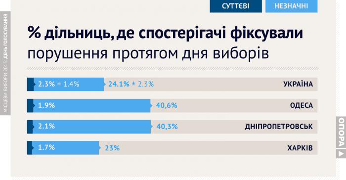 Опубліковані підсумки спостереження за місцевими виборами: інфографіка