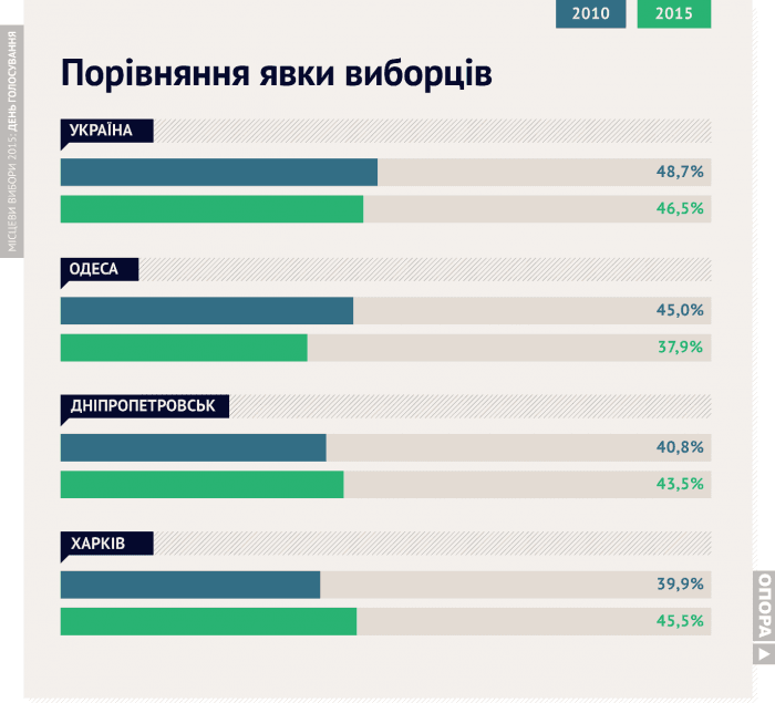 Опубліковані підсумки спостереження за місцевими виборами: інфографіка