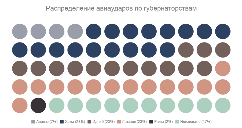 Западные эксперты доказали, что Россия в Сирии бомбит оппозицию: инфографика