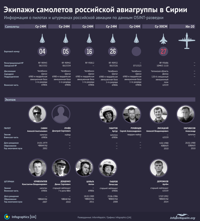 Российские военные преступники в Сирии: опубликована инфографика