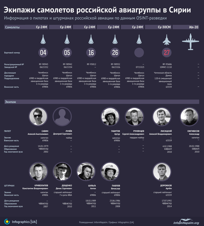 Російські військові злочинці в Сирії: опублікована інфографіка