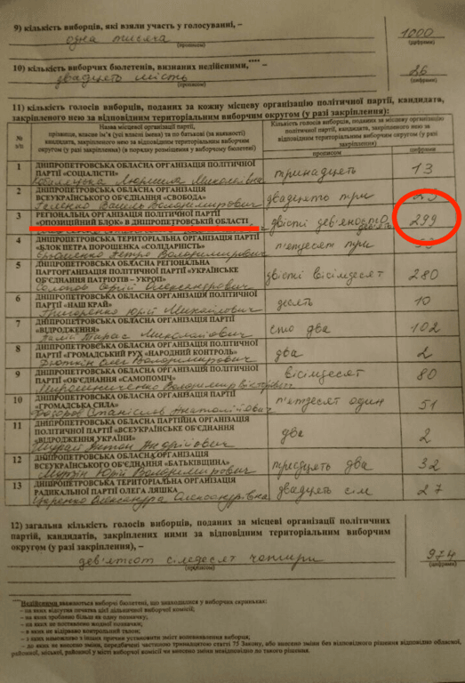 У Дніпропетровську фальсифікують виборчі протоколи: фотофакт