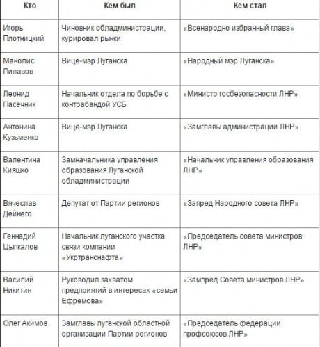 СМИ: "ЛНР" – ребрендинг "семьи" Ефремова