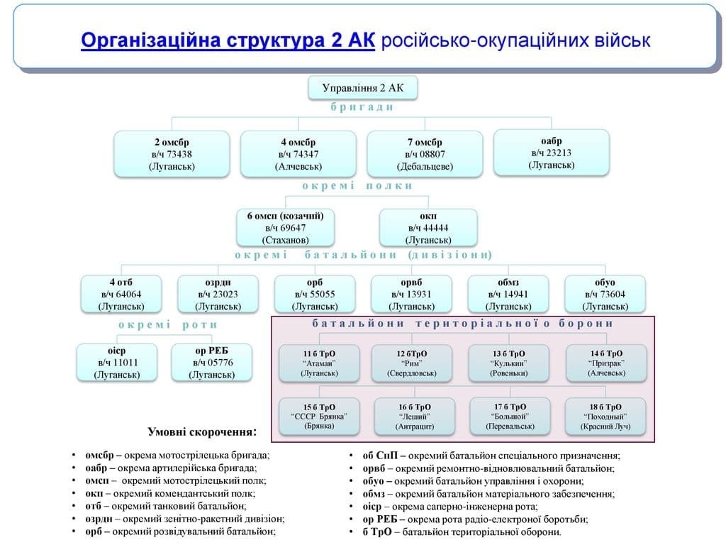 Украинская разведка детально описала причастность России к войне на Донбассе: инфографика