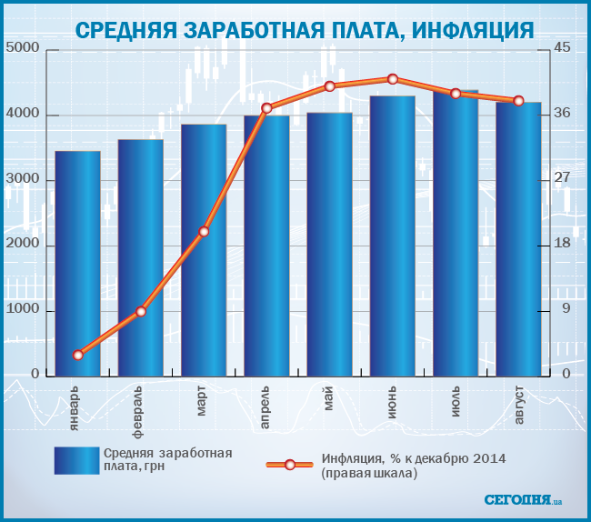 Как повышается зарплата в Украине после стремительного скачка цен: инфографика