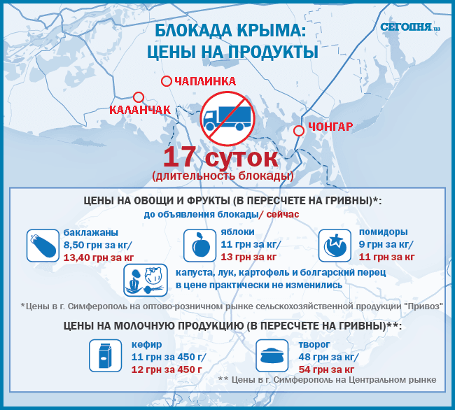 Як у Криму змінилися ціни після блокади: опублікована інфографіка