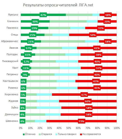 Кому пора на вихід: названі гірші міністри в Кабміні Яценюка