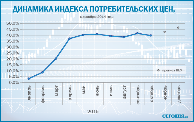 ЗМІ показали, як змінюються ціни в Україні: інфографіка