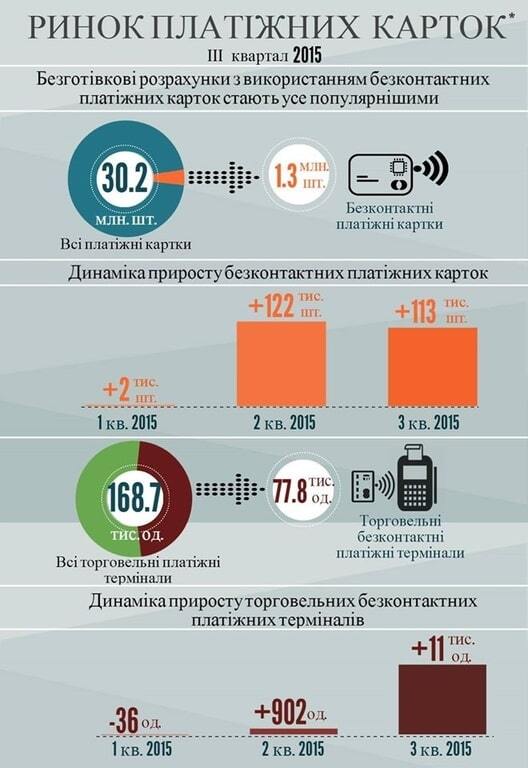 В Украине бум банковских карточек. Инфографика