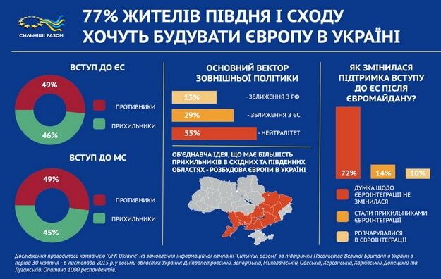Соцопитування показало реальний рівень підтримки Росії на Донбасі