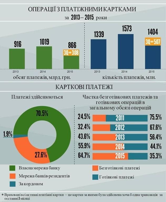 В Україні бум банківських карток. Інфографіка
