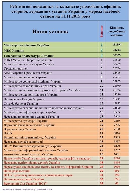 Самые популярные украинские ведомства в сети: опубликован рейтинг