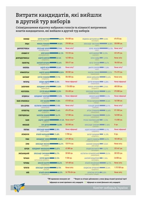 Кто и сколько потратил на выборы в Украине: опубликован рейтинг