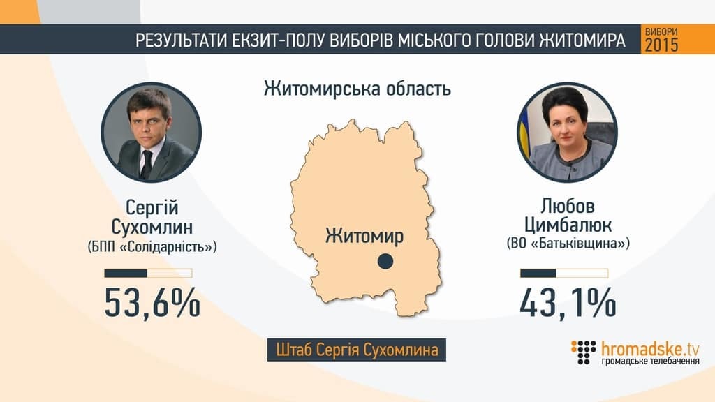 На виборах міського голови Житомира переміг Сухомлин - екзит-пол