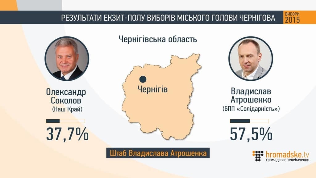 Выборы мэра Чернигова: экзит-полл сообщил о победе кандидата от БПП