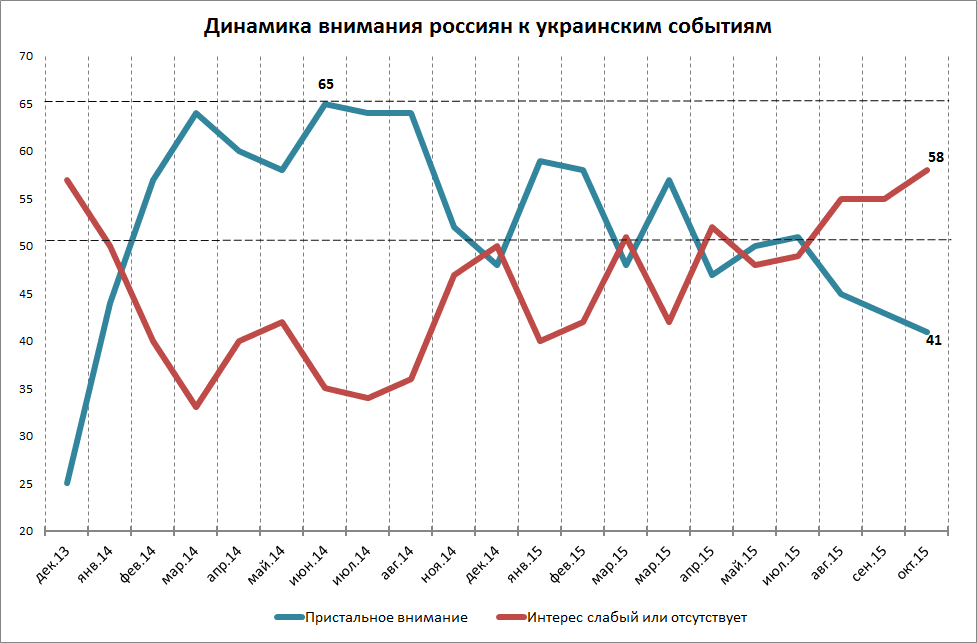 Соціологи: росіяни втрачають інтерес до України