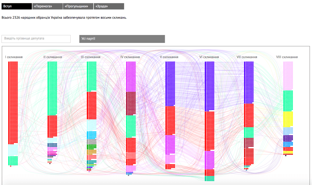 Нічого тепер не приховаєш: створено сайт, на якому можна простежити "міграцію" депутатів ВР