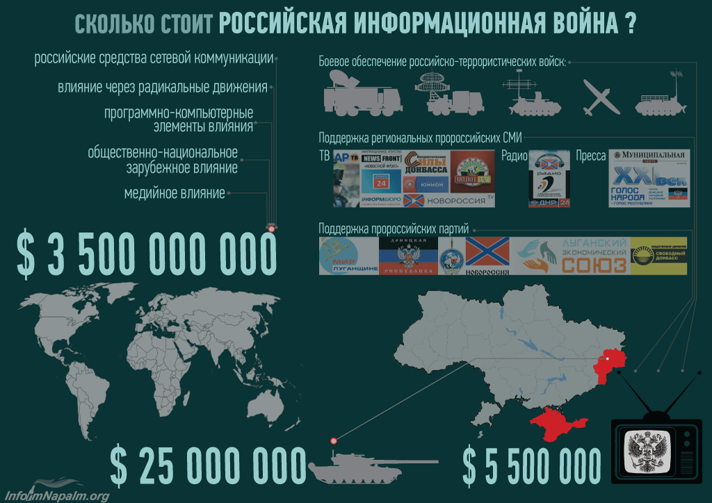 Скільки Росія витрачає на інформаційну війну з Україною: опублікована інфографіка