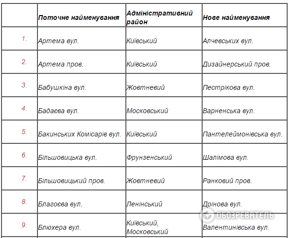 Тотальна декомунізація. Харківська міськрада перейменувала 173 вулиці: повний список