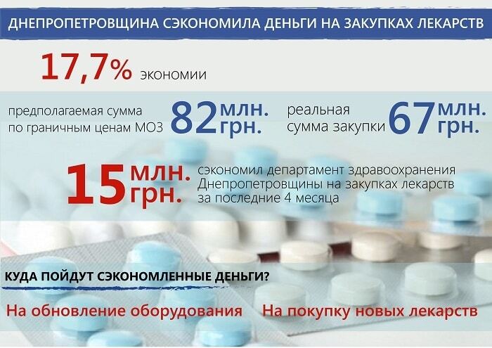 Днепропетровщина сэкономила почти 15 млн на закупке лекарств – Резниченко