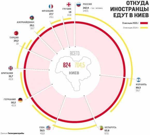 С начала 2015 года столицу Украины посетили 824 тысяч иностранцев