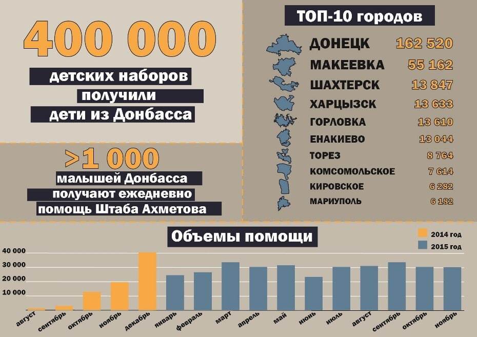 Штаб Ахметова выдал 400-тысячный проднабор 2-летнему мальчику