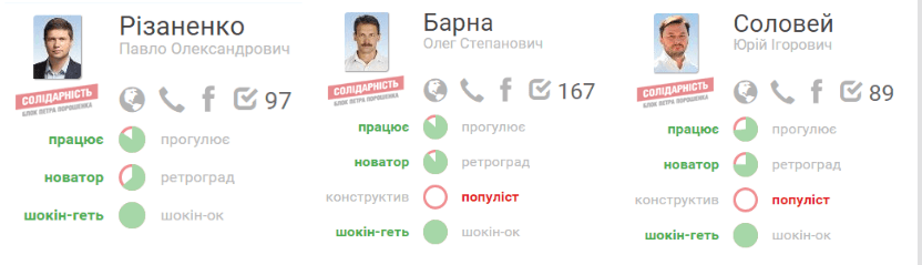 Три популіста здалися: нардепи з БПП підписалися за відставку Шокіна