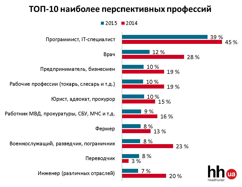 Вперед, робітничий клас: українців здивує топ-3 професій року. Інфографіка
