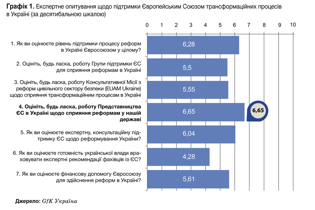 Інститут світової політики показав, як Євросоюз допомагав Україні в останні роки