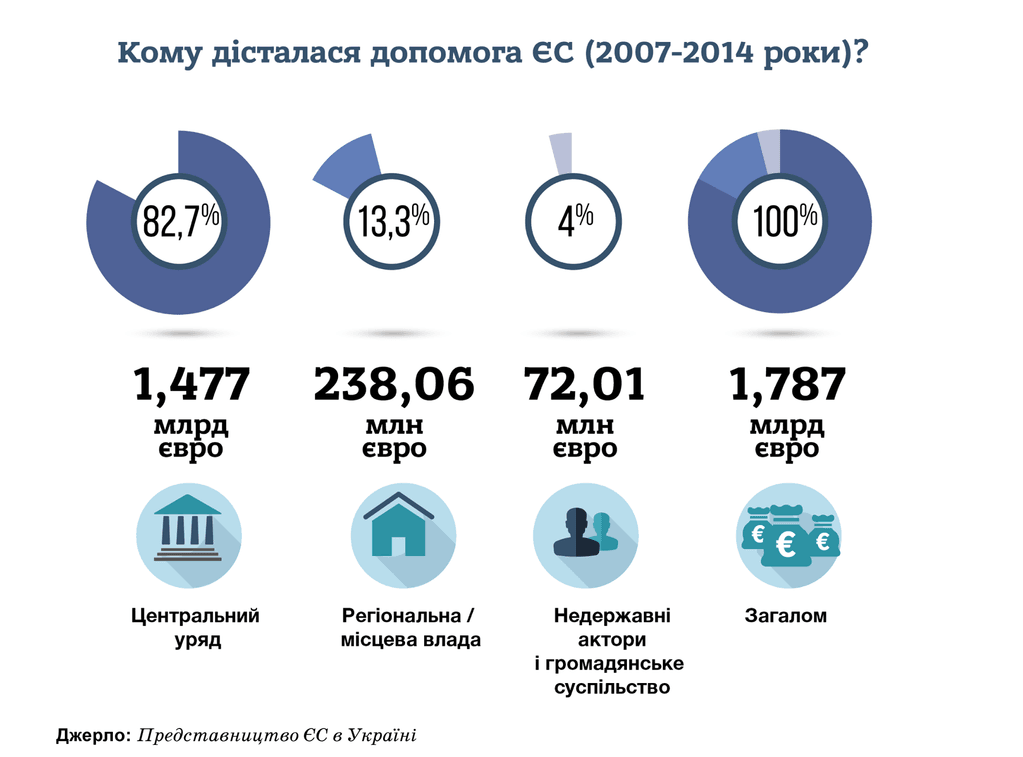 Інститут світової політики показав, як Євросоюз допомагав Україні в останні роки