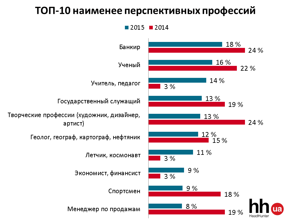 Вперед, робітничий клас: українців здивує топ-3 професій року. Інфографіка