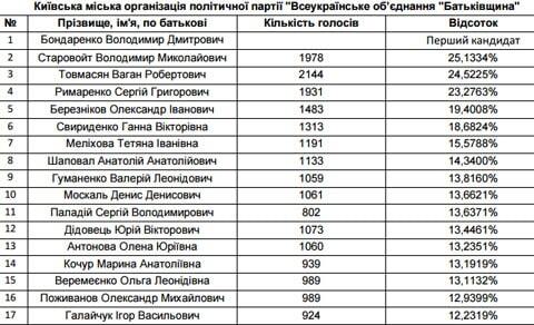 Опубліковано список депутатів нової Київради