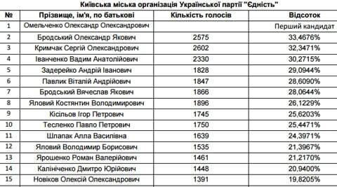 Опубликован список депутатов нового Киевсовета