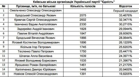 Опубліковано список депутатів нової Київради