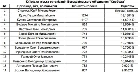 Опубликован список депутатов нового Киевсовета
