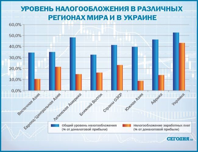 "Эффективный менеджмент": Украина стала одной из наиболее расходных стран мира. Инфографика