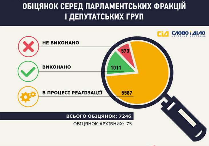 Годовщина Рады: стало известно, сколько своих обещаний выполнили депутаты. Инфографика