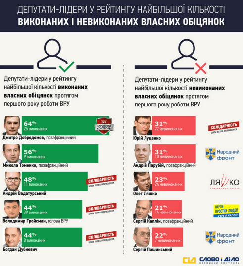 Годовщина Рады: стало известно, сколько своих обещаний выполнили депутаты. Инфографика