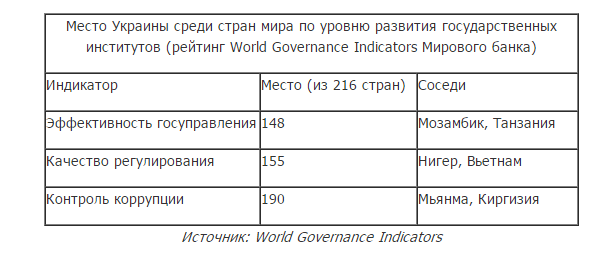 "Эффективный менеджмент": Украина стала одной из наиболее расходных стран мира. Инфографика