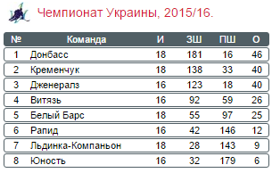 Чемпіон України "Донбас" вирвав важку перемогу в додатковий час