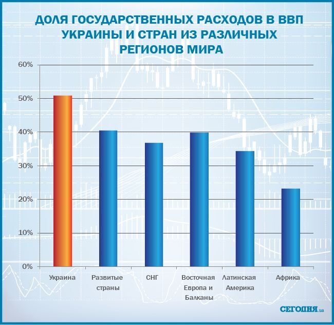 "Ефективний менеджмент": Україна стала однією з найбільш витратних країн світу. Інфографіка