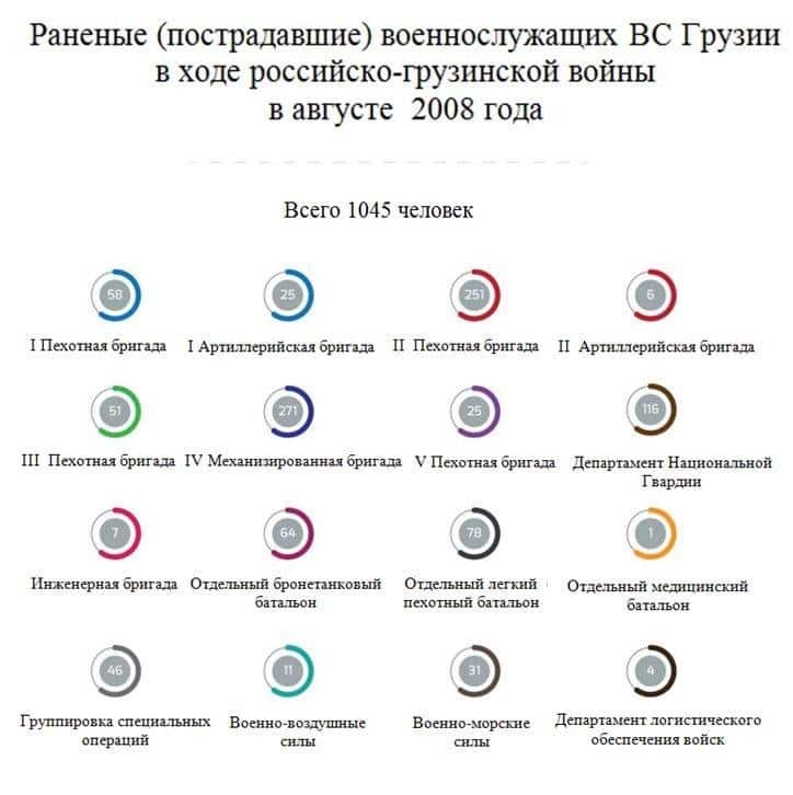 Итоги российско-грузинской войны 2008 года: опубликована инфографика